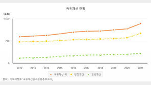 국유재산 1300조 첫 돌파… 활용 수익은 4조4000억 그쳐