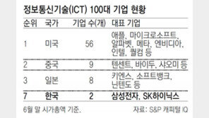 세계 ICT 100대 기업중 한국 단 2곳… 美 56 - 中 9 - 日 8곳