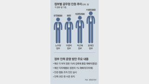 각 부처 공무원 매년 1%씩 줄여, 국정과제 업무에 재배치한다