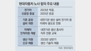 [사설]현대차 29년 만에 국내 공장 건설… 노조 생산성 제고로 답하라