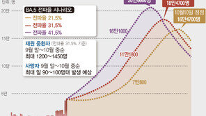 “하루 20만명 확진 예측”…인명피해 커지면 거리두기 부분 도입