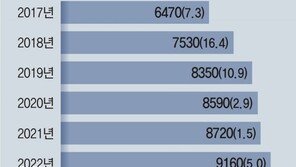 청년알바 34% 최저임금 못받아… “더 나은 곳 없어 악조건 감수”