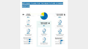 우크라 난민 65% “수용국에 당분간 남길 원해”