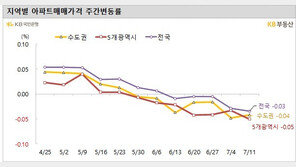 전국 아파트 매매가격 5주째 하락…0.03% 떨어져