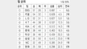 7이닝 1실점 뷰캐넌도 삼성 11연패 못 막았다