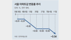 수도권 아파트값, 서초-분당 등 8곳 빼고 모두 하락