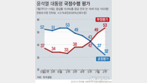 대통령실 “지지율에 일희일비 안해…여론 귀 기울이겠다”