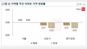 서울 아파트 매매·전셋값 ‘보합’…경기·인천은 ‘하락’