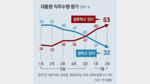 국정지지율 32%… 70대 이상 뺀 전 연령대서 부정평가 높아