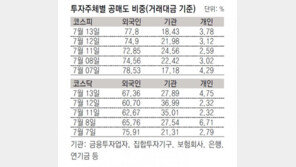 [증시브리핑]금융위 “공매도 금지 검토”