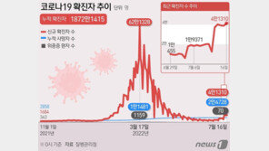 ‘66일만에 최다’ 4만1310명 확진…‘13일째 더블링’ 이어져