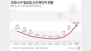 확진 4만342명, 일요일도 4만명대 진입…14일째 더블링 현상