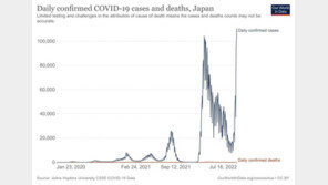 “日, 8월까지 하루 40만명 신규 확진 가능성”…7차 대유행에 몸살