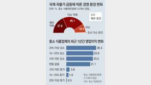 “재료값 폭등해도 납품가 그대로” 식품中企 눈물