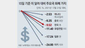 ‘슈퍼달러 펀치’… 한국서 올들어 21조원 유출