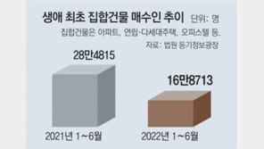 하우스푸어 걱정에… 생애 첫 주택 매수자 10년만에 최저 수준