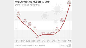 신규확진 7만3582명, 83일만에 최다…“늦어도 내주 10만 돌파”