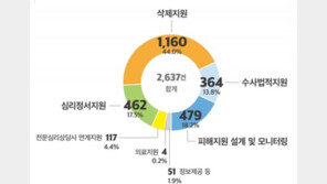 디지털 성범죄 가해자 70%는 ‘친한 사람’…애인이 최다