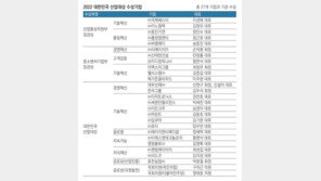 3고 악재 속에 혁신 경영으로 위기 돌파하는 기업들