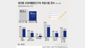 취준생 70만명, 4년 만에 줄었다…‘공시생’도 큰폭 감소