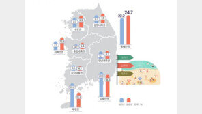 고물가에 여름휴가 제주보단 동해로…예상비용 95만 원