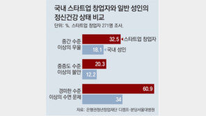 자금-실적 걱정… 스타트업 대표 33% “우울”