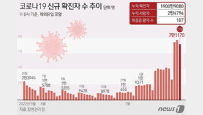 ‘7만1170명’ 지난주 1.8배…위중증 107명, 40일만에 세자릿수