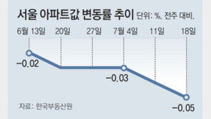 빅스텝에… 서울 집값 26개월만 최대폭 하락