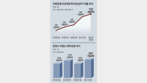 저축銀 부동산 PF 대출 중 1조3000억, 문제 있는데도 ‘정상’ 처리