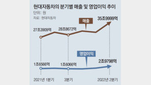 현대차 ‘제네시스 효과’… 2분기 영업익 58% 늘어 3조 육박