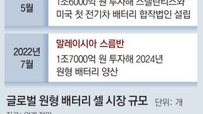 삼성SDI “원형 배터리 선점” 투자 속도 1조7000억 투자 말레이에 2공장 만든다