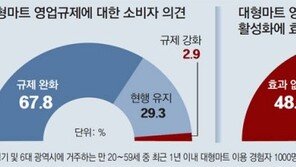 ‘마트 의무휴업 폐지’ 검토에… “역차별 해소” vs “골목상권 붕괴”