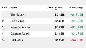 인도 아다니 빌 게이츠 잡고 세계 4위 부호에 올라