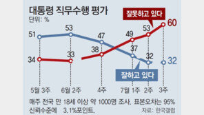 국정지지율 하락 6주만에 멈춰… 부정평가는 첫 60%