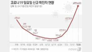 신규 확진 6만5433명, 일요일 14주만 최다