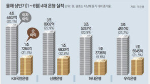 4대 은행 이자이익, 상반기에만 15조 ‘사상 최대’