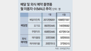 배달앱 ‘빨간불’… 거리두기 풀리고 물가 뛰자 실적 주춤