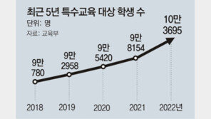 장애학생 처음 10만명 넘어… 취업률 10%