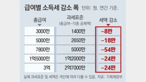 연봉 1억 안팎 근로자, 年 83만원 소득세 감면 ‘최대 수혜’