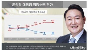 尹지지율 ‘긍정’ 33.3% ‘부정’ 63.4%…20대 9.2%p 하락[리얼미터]