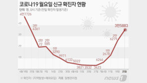 신규확진 3만5883명, 월요일 14주만 최다…위중증 144명·사망 17명