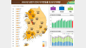 상반기 전국 땅값 1.89%↑…‘집값하락’ 세종 ‘땅값상승’은 1위