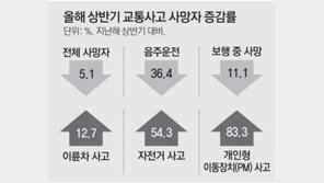 상반기 교통사고 사망 역대 최저… ‘두 바퀴’는 증가