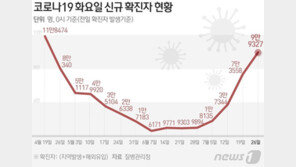 ‘97일만에 최다’ 확진 9만9327명…위중증 168명·사망 17명