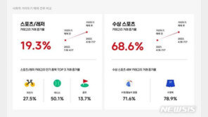 ‘거리두기 해제’ 후 여기에 돈 썼다…자전거·테니스·골프