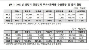 정유업계, 올 상반기 석유제품 수출액 37조…역대 최고