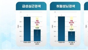 코로나 백신 접종자, 미접종자보다  ‘심근·뇌경색’ 위험 절반 감소