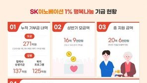 SK이노베이션, 매월 임직원 급여 1% 모금해 5년간 262억원 기부