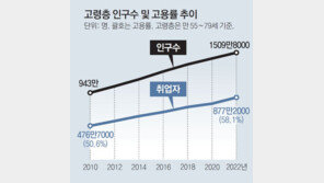 고령층 인구 첫 1500만 돌파… 10명중 7명 “계속 일하고 싶다”