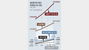 자율주행 트랙터, 비료 살포 드론… 애그테크, 미래산업을 열다